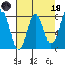 Tide chart for La Push, Washington on 2023/04/19