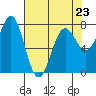 Tide chart for La Push, Washington on 2023/04/23