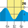Tide chart for La Push, Washington on 2023/04/26