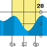 Tide chart for La Push, Washington on 2023/04/28