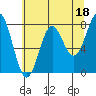 Tide chart for La Push, Washington on 2023/05/18