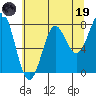 Tide chart for La Push, Washington on 2023/05/19