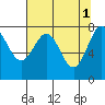 Tide chart for La Push, Washington on 2023/05/1