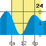 Tide chart for La Push, Washington on 2023/05/24
