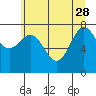 Tide chart for La Push, Washington on 2023/05/28
