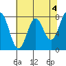 Tide chart for La Push, Washington on 2023/05/4
