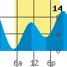Tide chart for Quillayute River, La Push, Washington on 2023/06/14