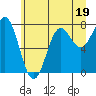 Tide chart for La Push, Washington on 2023/06/19