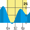 Tide chart for Quillayute River, La Push, Washington on 2023/06/21