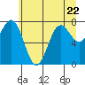 Tide chart for Quillayute River, La Push, Washington on 2023/06/22
