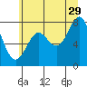 Tide chart for Quillayute River, La Push, Washington on 2023/06/29