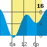 Tide chart for La Push, Washington on 2023/07/16