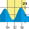 Tide chart for La Push, Washington on 2023/07/23