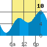 Tide chart for Quillayute River, La Push, Washington on 2023/08/10