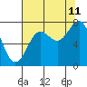 Tide chart for Quillayute River, La Push, Washington on 2023/08/11
