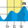 Tide chart for Quillayute River, La Push, Washington on 2023/08/26