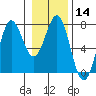 Tide chart for Quillayute River, La Push, Washington on 2024/01/14