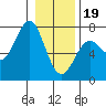 Tide chart for Quillayute River, La Push, Washington on 2024/01/19