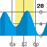 Tide chart for Quillayute River, La Push, Washington on 2024/01/28