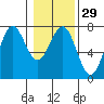 Tide chart for Quillayute River, La Push, Washington on 2024/01/29