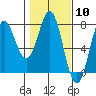 Tide chart for La Push, Washington on 2024/02/10