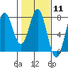 Tide chart for La Push, Washington on 2024/02/11