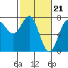 Tide chart for La Push, Washington on 2024/02/21