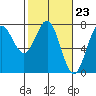 Tide chart for La Push, Washington on 2024/02/23