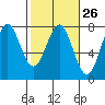 Tide chart for La Push, Washington on 2024/02/26