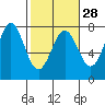 Tide chart for La Push, Washington on 2024/02/28