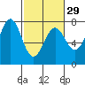 Tide chart for La Push, Washington on 2024/02/29
