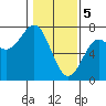 Tide chart for La Push, Washington on 2024/02/5