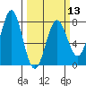 Tide chart for La Push, Washington on 2024/03/13