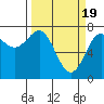 Tide chart for La Push, Washington on 2024/03/19