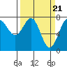 Tide chart for La Push, Washington on 2024/03/21