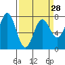 Tide chart for La Push, Washington on 2024/03/28