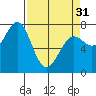 Tide chart for La Push, Washington on 2024/03/31