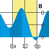 Tide chart for La Push, Washington on 2024/03/8
