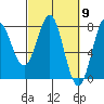 Tide chart for Quillayute River, La Push, Washington on 2024/03/9