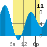 Tide chart for La Push, Washington on 2024/04/11