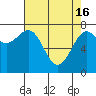 Tide chart for La Push, Washington on 2024/04/16