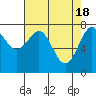Tide chart for La Push, Washington on 2024/04/18