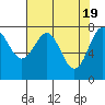 Tide chart for La Push, Washington on 2024/04/19