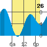 Tide chart for La Push, Washington on 2024/04/26
