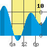 Tide chart for La Push, Washington on 2024/05/10