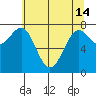 Tide chart for La Push, Washington on 2024/05/14