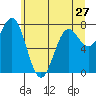 Tide chart for La Push, Washington on 2024/05/27