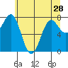Tide chart for La Push, Washington on 2024/05/28