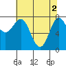 Tide chart for La Push, Washington on 2024/05/2
