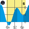 Tide chart for La Push, Washington on 2024/06/6